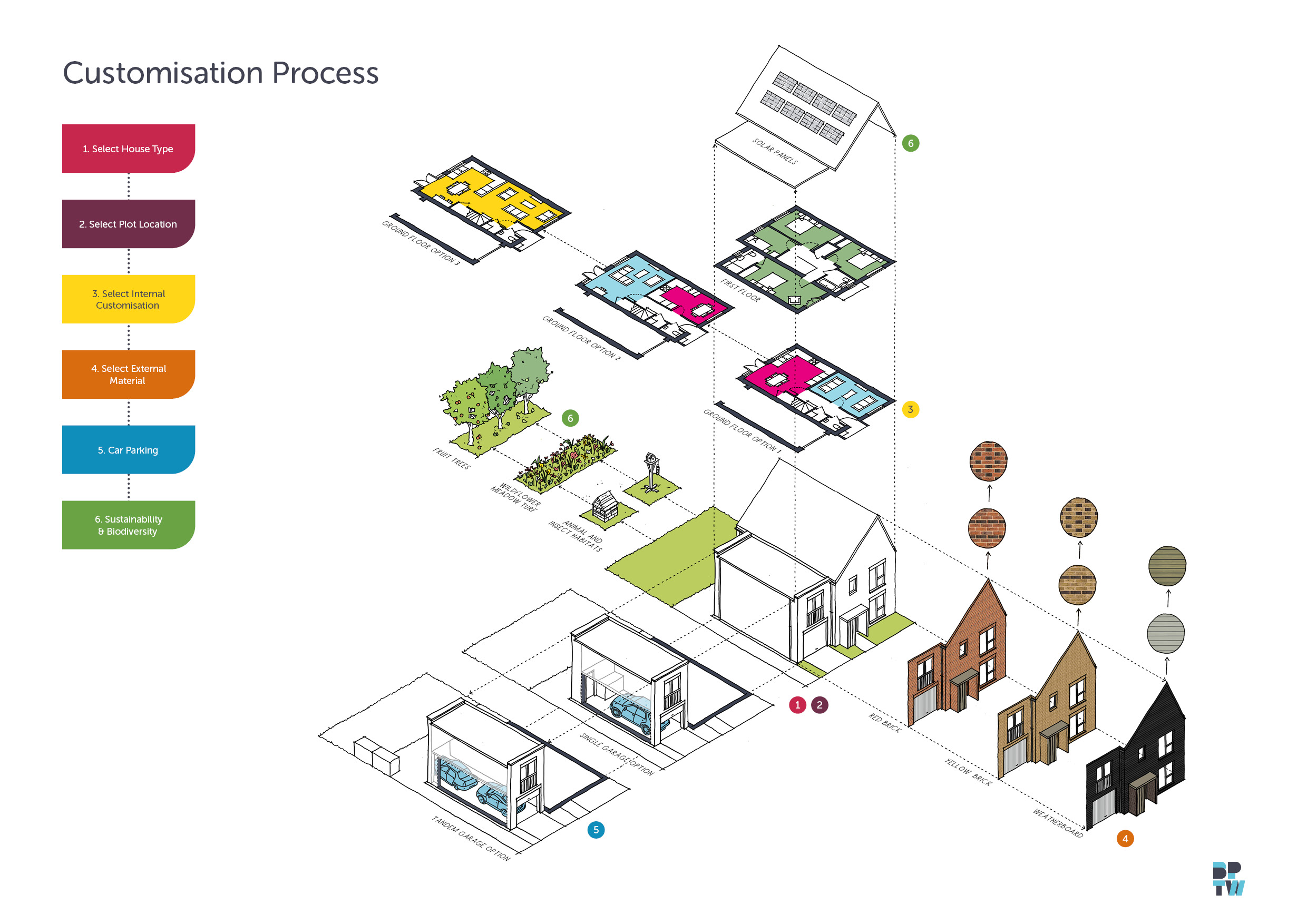 Customisation Process